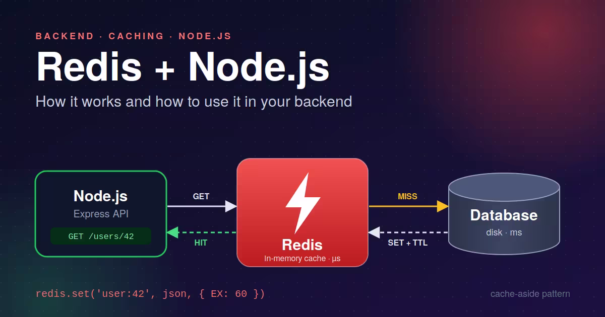 Redis Explained: How It Works and How to Use It in a Node.js Backend